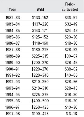 Table 1: Recent Prices for Wild and for Field-cultivated Ginseng