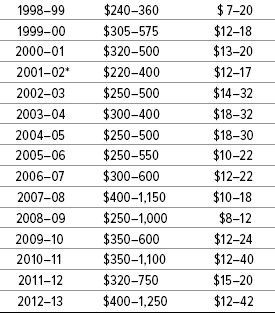 Table 1: Recent Prices for Wild and for Field-cultivated Ginseng