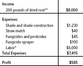 Table 2. Profit and Loss Statement for One-tenth Acre of Ginseng Grown under Artificial Shade