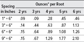 Table 6. Ginseng Root Weight Response to Four Plant Spacings at Ages 2 through 6 Years