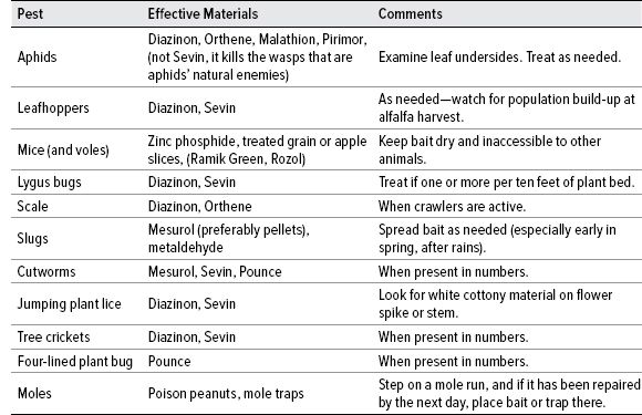 Table 7. Suggested Ginseng Pest Control Guide