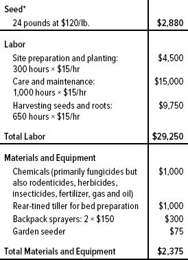 Table 8. Projected Seven-year Budget for One-Half Acre of Woods-cultivated Ginseng