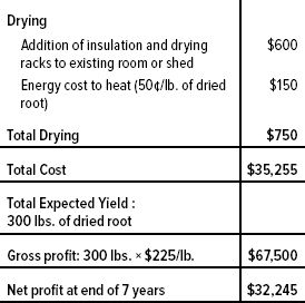 Table 8. Projected Seven-year Budget for One-Half Acre of Woods-cultivated Ginseng