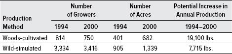 Table 11. Estimated U.S. Woodland Ginseng Farming in 1994 and 2000