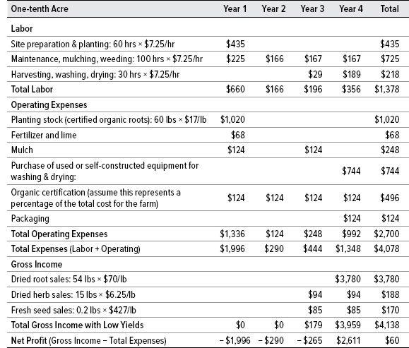 Table 12. Four-year Hypothetical Farm Enterprise Budget for One-tenth Acre of Certified Organic, Woods-cultivated Goldenseal Using the Lowest Yields Reported by Growers or Obtained from Research and Demonstration Plots