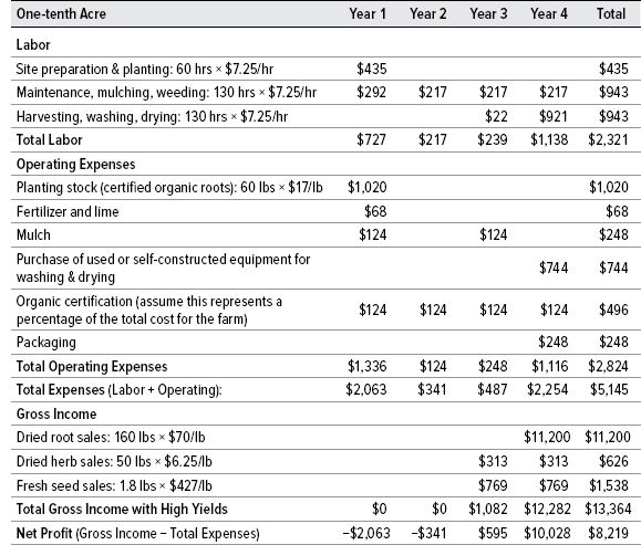 Table 13. Four-year Hypothetical Farm Enterprise Budget for One-tenth Acre of Certified Organic, Woods-cultivated Goldenseal Using the Highest Yields Reported by Growers or Obtained from Research and Demonstration Plots