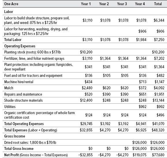 Table 14. Four-year Hypothetical Farm Enterprise Budget for One Acre Certified Organic Goldenseal Grown under Artificial Shade