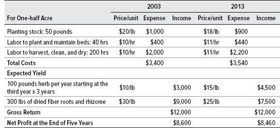 Table 15. Vestal’s Estimated Five-year Budget for One-half Acre of Forest-grown, Wild-simulated Goldenseal from Planting to Harvest in 2003 and 2013