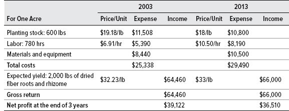 Table 16. John’s Budget for One Acre of Certified Organic Goldenseal Grown under Artificial Shade for Three Years in 2003 and 2013