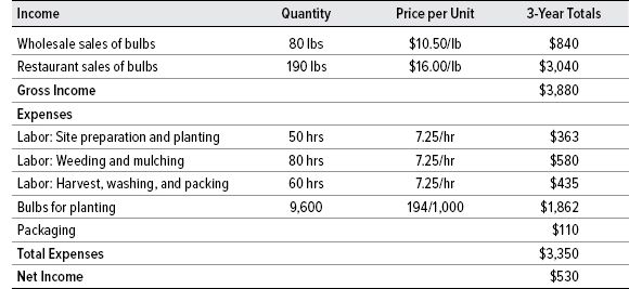 Table 17. Farm Enterprise Budget for One-tenth Acre of Ramps Grown in the Forest