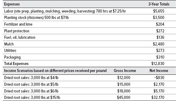 Table 18. Farm Enterprise Budget for One Acre of Black Cohosh Grown Under Artificial Shade