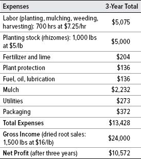 Table 19. Farm Enterprise Budget for One Acre of Bloodroot Grown under Artificial Shade