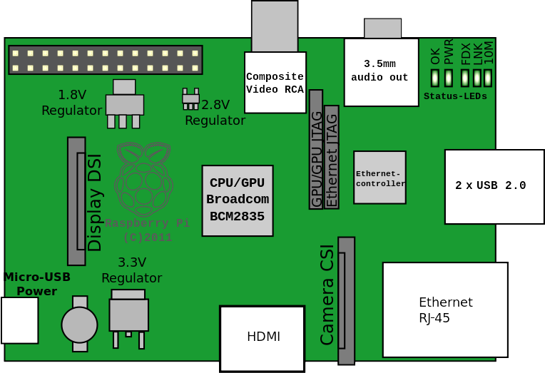 The Raspberry Pi