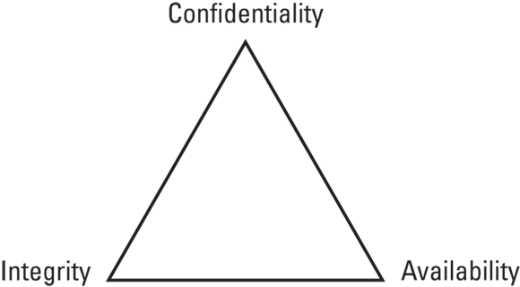 Diagram depicting CIA triad on three corners of a triangle: Confidentiality, Integrity, Availability.