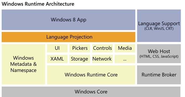 High-level architecture of WinRT.