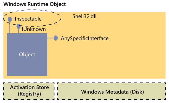 WinRT object schema.