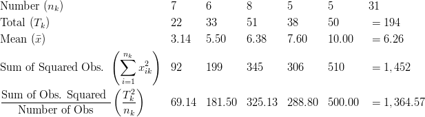 & \text{Number } (n_k) && 7 && 6 && 8 && 5 && 5 && 31\ & \text{Total } (T_k) && 22 && 33 && 51 && 38 && 50 &&= 194\ & \text{Mean } (\bar x) && 3.14 && 5.50 && 6.38 && 7.60 && 10.00 && = 6.26\ & \text{Sum of Squared Obs. } \left (\sum_{i=1}^{n_k} x^2_{ik}\right ) && 92 && 199 && 345 && 306 && 510 && = 1,452\ & \frac{\text{Sum of Obs. Squared }}{\text{Number of Obs}} \left (\frac {T_k^2}{n_k}\right ) && 69.14 && 181.50 && 325.13 && 288.80 && 500.00 && = 1,364.57