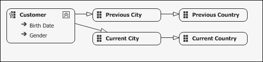 Type III SCDs