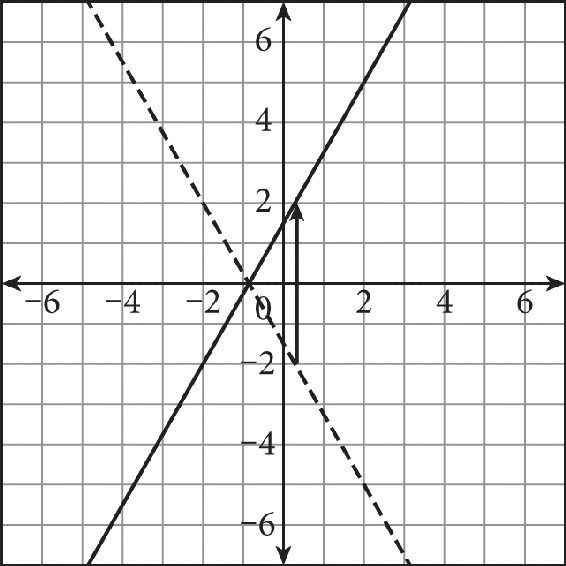 Two intersecting lines graphed on a coordinate plane. The dashed line falls from left to right, crosses the y-axis at zero comma negative 1.5, and passes through the point negative two comma two. The solid line rises from left to right, crosses the y-axis at zero comma 1.5, and passes through the point negative two comma negative two.