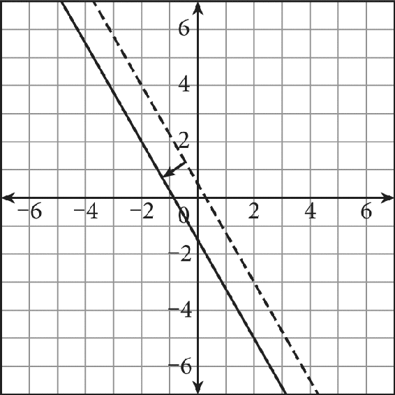 Two parallel lines graphed on a coordinate plane. Both lines fall from left to right. The dashed line crosses the y-axis at zero comma point five, and passes through the point two comma negative three. The solid line is two units below the dashed line, crossing the y-axis at zero comma negative 1.5.