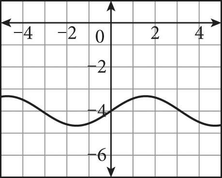 A single oscillation of a sine wave that bounces vertically between negative 4.67 and negative 3.33 graphed on a coordinate plane, between X equals negative four and X equals four. The graph crosses the Y-axis at zero comma negative four, but does not cross the X-axis.