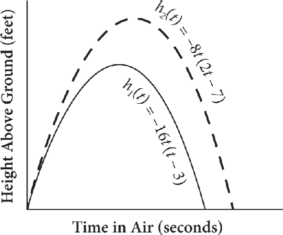 Two parabolas that open downward graphed on the same coordinate plane. The vertical axis is labeled Height Above Ground, in feet, and the horizontal axis is labeled Time in Air, in seconds. There are no number labels on either axis. Both parabolas start at the origin. The taller parabola is represented by a dashed line and is labeled H sub 2 of T is equal to negative 8 T times the quantity 2 T minus 7. The shorter parabola is represented by a solid line and is labeled H sub 1 of T is equal to negative 16 T times the quantity T minus 3.