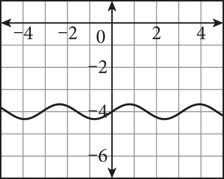 Two and a half oscillations of a sine wave that bounces vertically between negative 4.33 and negative 3.67 graphed on a coordinate plane, between X equals negative four and X equals four. The graph crosses the Y-axis at zero comma negative four, but does not cross the X-axis.