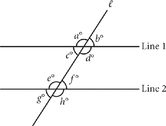 Two parallel lines, Line 1 and Line 2, intersected by diagonal line L. The angles formed by the intersection of Line 1 and Line L are labeled A degrees, B degrees, C degrees, and D degrees. Angles A and B lie above Line 1. Angles C and D lie below Line 1. The angles formed by the intersection of Line 2 and Line L are labeled E degrees, F degrees, G degrees, and H degrees. Angles E and F lie above Line 2. Angles G and H lie below Line 2.