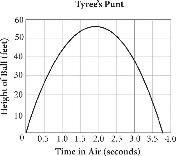 A parabola graphed in the first quadrant of a coordinate plane. The graph is titled Tyree’s Punt. Height of Ball in feet is plotted along the vertical axis from zero to 60 in increments of 10. Time in Air in seconds is plotted along the horizontal axis from zero to 4 in increments of point 5. The parabola opens downward, intercepts the Y-axis at zero, has vertex at about 1.85 comma 56, and intercepts the X-axis at zero and again at about 3.7.