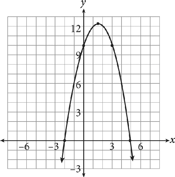 A parabola graphed on a coordinate plane. The parabola opens downward and has vertex 1.5 comma 12.25. The graph also passes through the following points: negative two comma zero, zero comma 10, three comma 10, and 5 comma zero.