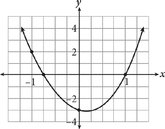 A parabola graphed on a coordinate plane. The parabola opens upward and passes through the following points: negative one comma two; three-fourths comma zero; zero comma negative three; and one comma zero.