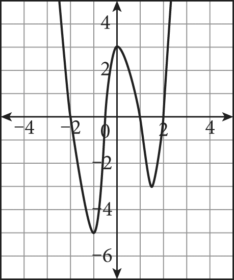 A polynomial function graphed on a coordinate plane. From left to right, the graph first decreases, then increases, then decreases, then increases. It crosses the X-axis four times, at negative two, negative zero point five, positive one, and positive two. The graph crosses the Y-axis at zero comma three, which is also a local maximum. The graph has two local minimums, which are at the points negative one comma negative five, and 1.5 comma negative three.