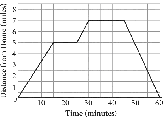 A graph made up of five line segments that meet at their endpoints. Distance from home, in miles, is plotted along the vertical axis from zero to 8 in increments of one. Time, in minutes, is plotted along the horizontal axis from zero to 60 in increments of 10. The line segments are as follows: the first line segment begins at zero comma zero and increases to the point 15 comma 5. The second line segment is horizontal and extends from 15 comma 5 to 25 comma 5. The third line segment begins at 25 comma 5 and increases to the point 30 comma 7. The fourth line segment is horizontal and extends from 30 comma 7 to 45 comma 7. The final line segment begins at 45 comma 7 and decreases to the point 60 comma zero.