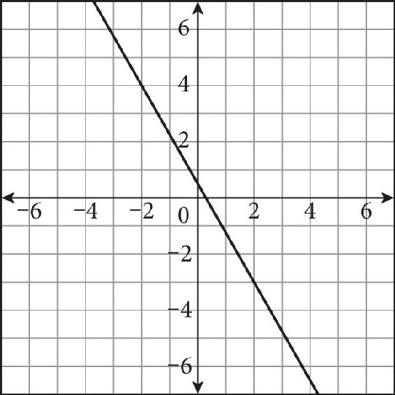 A line graphed on a coordinate plane. The line falls from left to right, crosses the y-axis at zero comma one-half, and passes through the point two comma negative three.