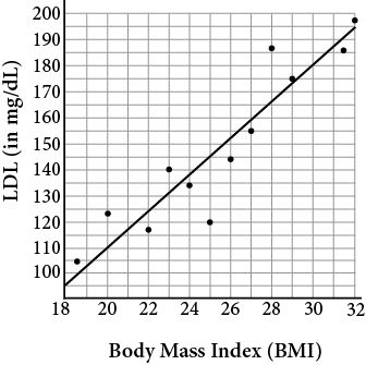 An untitled scatterplot with 12 data points and a line of best fit drawn through the approximate center of the points. LDL; in milligrams per deciliter; is plotted along the vertical axis from 90 to 200 in increments of 10. Body mass index; BMI; is plotted along the horizontal axis from 18 to 32 in increments of two. The approximate data points are as follows: 18.5 comma 105; 20 comma 124; 22 comma 117; 23 comma 140; 24 comma 134; 25 comma 120; 26 comma 144; 27 comma 155; 28 comma 187; 29 comma 175; 31.5 comma 186; and 32 comma 197. The line of best fit passes through the points 20 comma 110; 24.25 comma 140; and 30 comma 180.