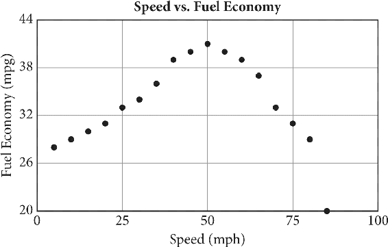 A scatterplot titled Speed versus fuel economy. Fuel economy, in miles per gallon, is plotted along the vertical axis from 20 to 44 in increments of 6. Speed, in miles per hour, is plotted along the horizontal axis from zero to 100 in increments of 25. The data first increases, reaches a maximum at approximately 50 comma 41, and then decreases. The data points are as follows: 5 comma 28, 10 comma 29, 15 comma 30, 20 comma 31, 25 comma 33, 30 comma 34, 35 comma 36, 40 comma 39, 45 comma 40, 50 comma 41, 55 comma 40, 60 comma 39, 65 comma 37, 70 comma 33, 75 comma 31, 80 comma 29, and 85 comma zero.