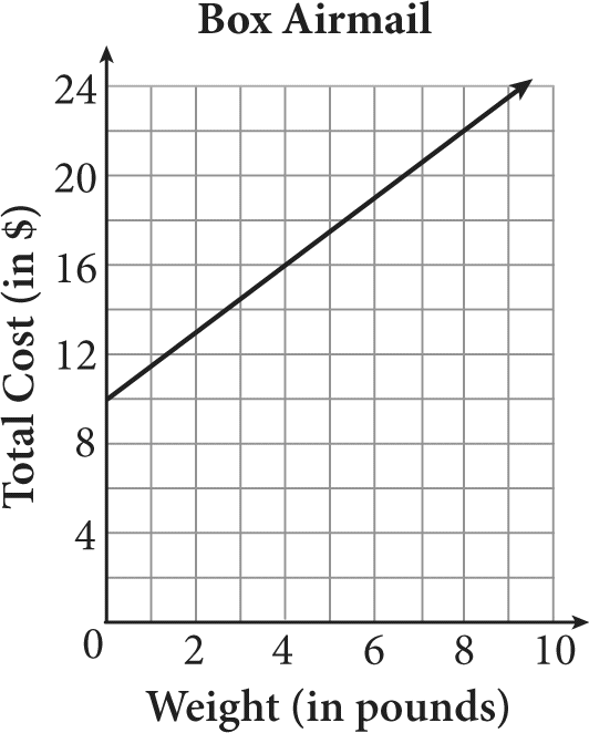 A line graphed in the first quadrant of a coordinate plane. The graph is titled Box Airmail. Total cost, in dollars, is plotted along the vertical axis from zero to 24 in increments of 4. Weight, in pounds, is plotted along the horizontal axis from zero to 10 in increments of 2. The line begins at zero comma 10 and passes through the points 4 comma 16, and 8 comma 22.