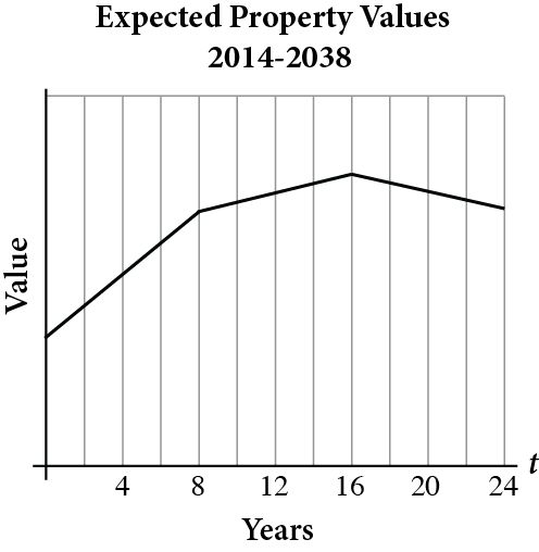 A line graph titled Expected Property Values, 2014 to 2028. Value is plotted along the vertical axis, although there are no number labels on this axis. Years are plotted along the horizontal axis from zero to 24 in increments of 4. The graph consists of three line segments, each of which is joined to the next. The first line segment stretches from 0 to 8 years and rises from left to right with a fairly steep incline. The second line segment stretches from 8 to 16 years and rises from left to right with a more gradual incline. The third line segment stretches from 16 to 24 years and falls from left to right with a gradual decline.