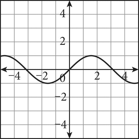 A single oscillation of a sine wave that bounces vertically between negative one and positive one graphed on a coordinate plane, between X equals negative four and X equals four. The graph crosses the y-axis at zero comma zero, and crosses the x-axis at approximately X equals negative 3.14, X equals zero, and X equals positive 3.14. The lowest point on the wave, which occurs only once, is located at about negative 1.6 comma negative one, and the highest point, which also occurs only once, is located at about 1.6 comma one.