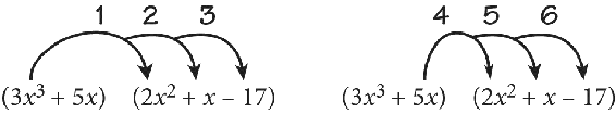 A process image showing the multiplication of each term in a binomial times each term in a trinomial. The binomial is three X cubed plus five X. The trinomial is two X squared plus X minus 17. The image on the left has an arrow labeled one, drawn from three X cubed to two X squared, an arrow labeled two, drawn from three X cubed to X, and an arrow labeled three, drawn from three X cubed to negative 17. The image on the right has an arrow labeled four, drawn from five X to two X squared, an arrow labeled five, drawn from five X to X, and an arrow labeled six, drawn from five X to negative 17.