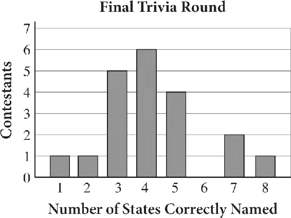 A bar graph titled Final Trivia Round. Frequency is plotted along the vertical axis from zero to 7 in increments of one. Number of states correctly named is plotted along the horizontal axis, from one to eight, in increments of one. The heights of the bars are as follows: one state equals one, two states equals one, three states equals five, four states equals six, five states equals four, six states equals zero, seven states equals two, and eight states equals one.