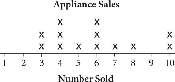 A dot plot titled Appliance Sales. Number sold is plotted along the horizontal axis from 1 to 10 in increments of one. The numbers of X’s above the values are as follows: 1 sold equals zero, two sold equals zero, 3 sold equals two, 4 sold equals three, 5 sold equals one, 6 sold equals three, 7 sold equals one, 8 sold equals one, 9 sold equals zero, and 10 sold equals two.