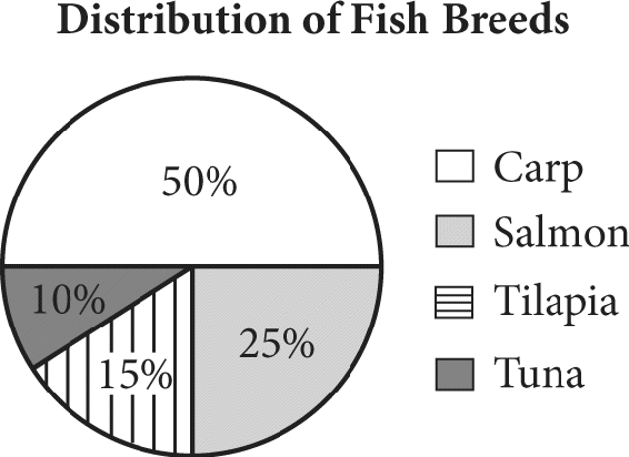 A pie graph titled Distribution of Fish Breeds that is divided into four unequal sections. The sections are as follows: Carp equals 50 percent; salmon equals 25 percent; tilapia equals 15 percent; and tuna equals 10 percent.