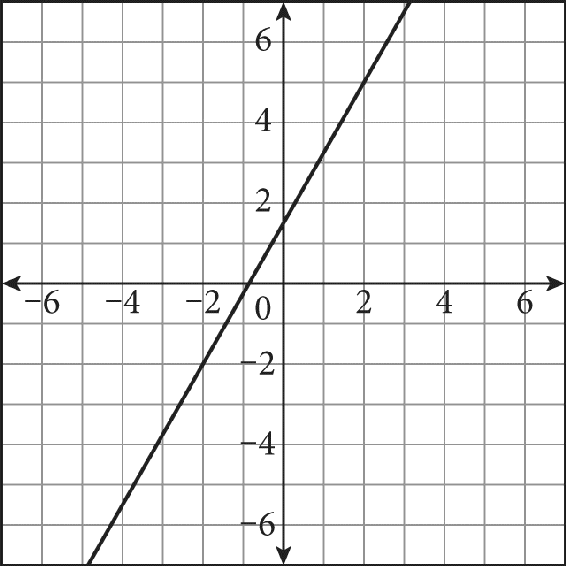 A line graphed on a coordinate plane. The line rises from left to right, crosses the y-axis at zero comma 1.5, and passes through the point negative two comma negative two.