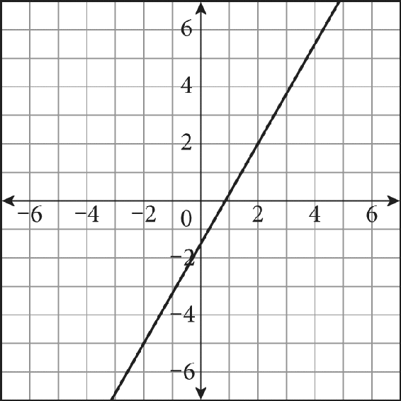 A line graphed on a coordinate plane. The line rises from left to right, crosses the y-axis at zero comma negative 1.5, and passes through the point two comma two.