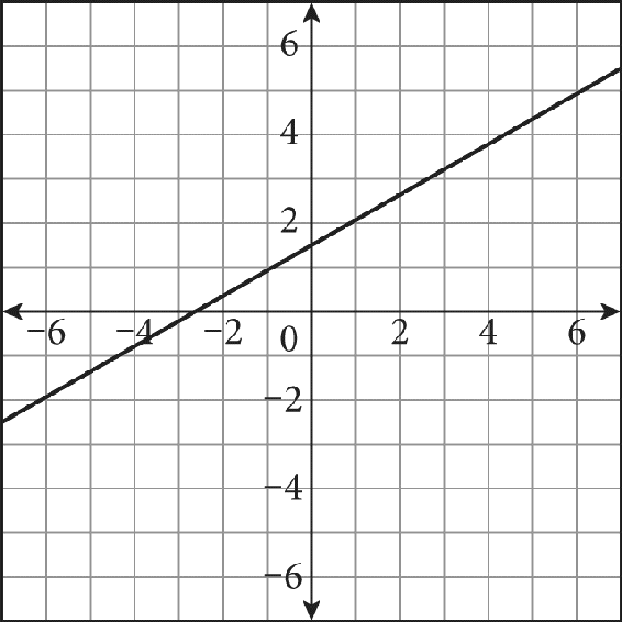 A line graphed on a coordinate plane. The line rises from left to right, crosses the y-axis at zero comma 1.5, and passes through the point 3.5 comma 3.5.