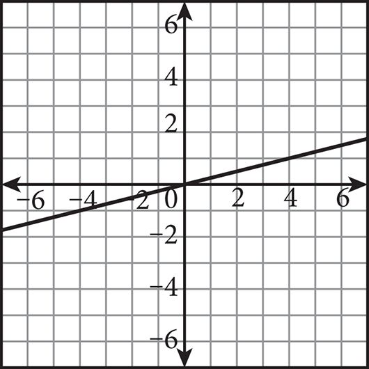 A line graphed on a coordinate plane. The line rises from left to right, crosses the y-axis at zero comma zero, and passes through the point four comma one.