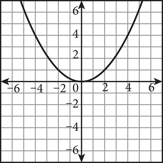 A parabola graphed on a coordinate plane. The parabola opens upward, has vertex zero comma zero, and passes through the points negative two comma one, and two comma one.