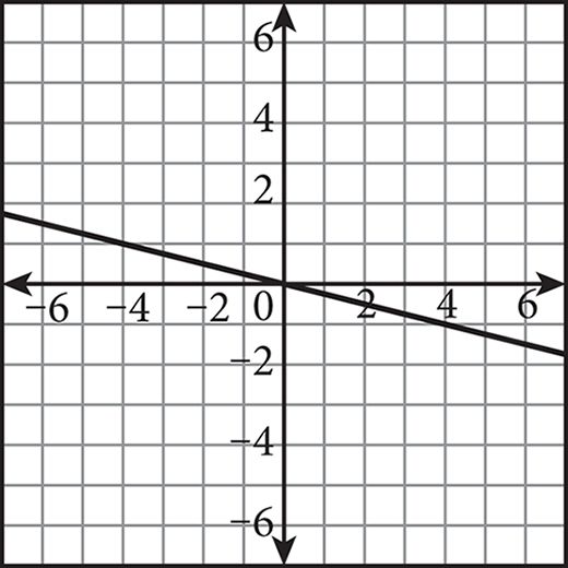 A line graphed on a coordinate plane. The line falls from left to right, crosses the y-axis at zero comma zero, and passes through the point four comma negative one.