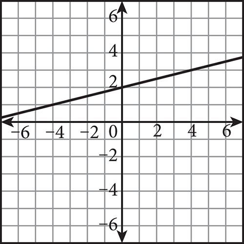 A line graphed on a coordinate plane. The line rises from left to right, crosses the y-axis at zero comma two, and passes through the point four comma three.